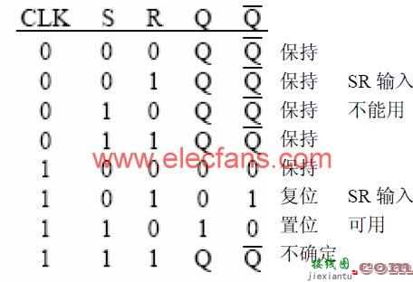 钟控电平触发与非门SR触发器  第2张