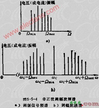 调幅信号的性质  第9张