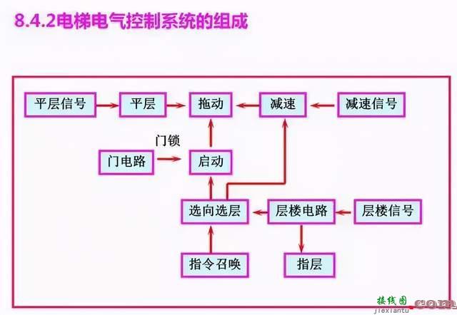 电梯控制PLC程序设计方案  第2张