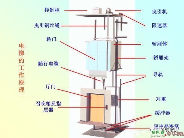 三菱PLC实现电梯控制方案，含全套程序设计  第2张