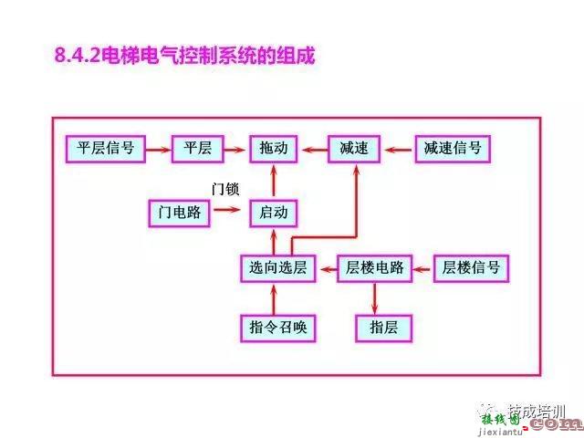 三菱PLC实现电梯控制方案，含全套程序设计  第3张