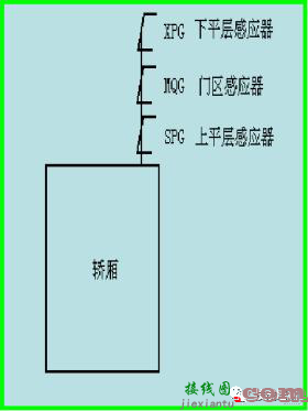 三菱PLC实现电梯控制方案，含全套程序设计  第15张