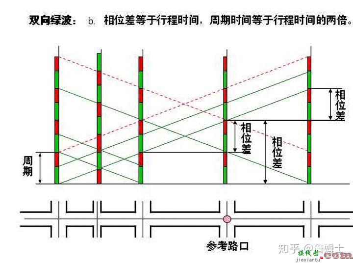 浅谈“绿波”交通控制模式  第2张