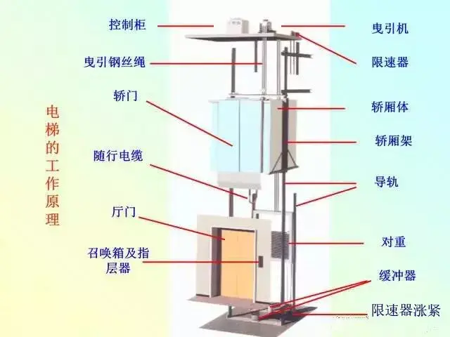 当电梯与PLC邂逅，一切控制都变得那么简单起来！  第2张