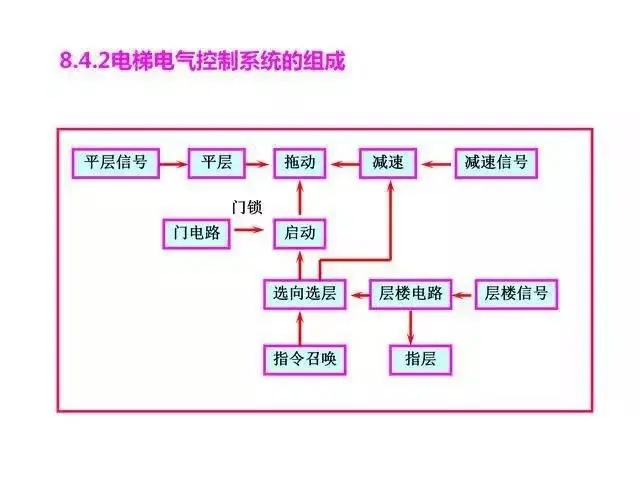 当电梯与PLC邂逅，一切控制都变得那么简单起来！  第3张