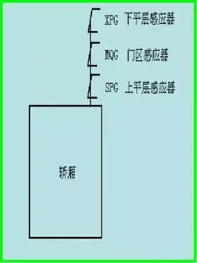 当电梯与PLC邂逅，一切控制都变得那么简单起来！  第16张