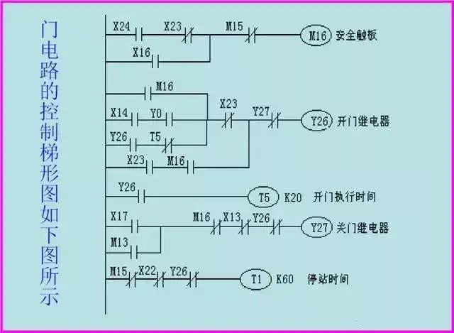 当电梯与PLC邂逅，一切控制都变得那么简单起来！  第19张