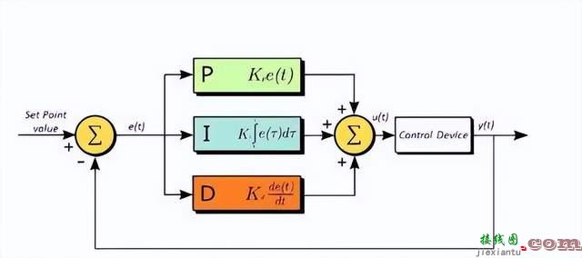 P、I、D参数的作用究竟是什么？ PID控制算法精华和参数整定三大招 ...  第1张