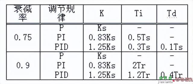 P、I、D参数的作用究竟是什么？ PID控制算法精华和参数整定三大招 ...  第17张