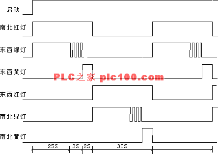 PLC编程十字路口交通灯的控制  第1张