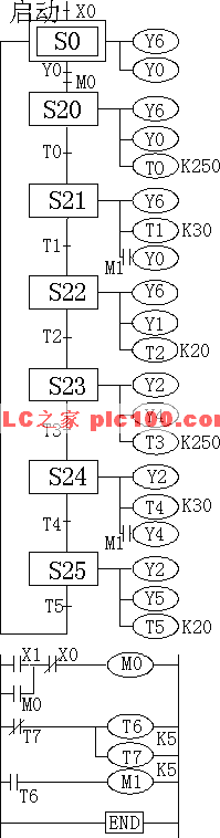 PLC编程十字路口交通灯的控制  第3张