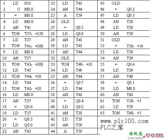 用PLC构成交通灯控制系统梯形图举例  第3张