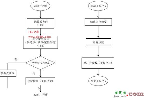 西门子PLC集成脉冲输出通过步进电机进行定位控制  第3张