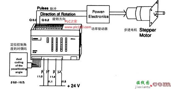 西门子PLC集成脉冲输出通过步进电机进行定位控制  第1张
