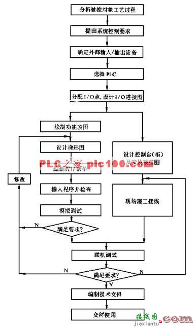 PLC控制系统设计与调试的步骤  第1张