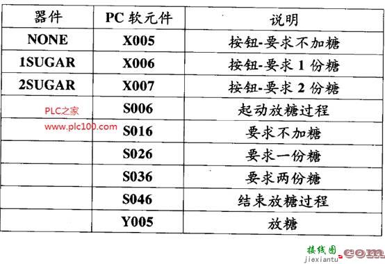 咖啡机PLC梯形图控制程序编写  第2张