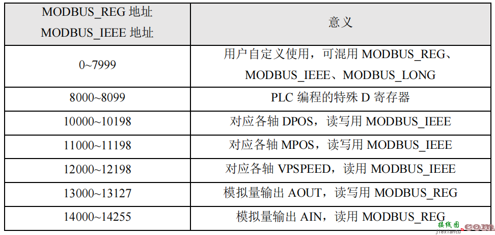 通过Modbus协议，实现运动控制卡的数据通信  第2张