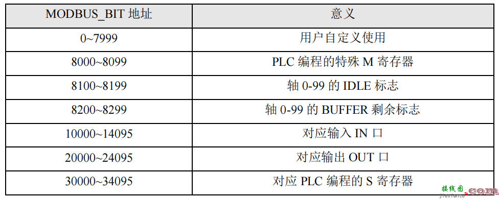 通过Modbus协议，实现运动控制卡的数据通信  第1张