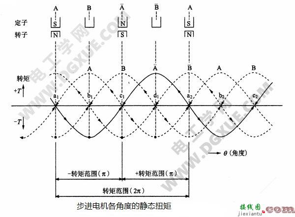 步进电机的功能概要（地位、控制原理、驱动器功能结构）  第5张