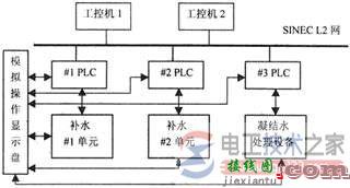 西门子PLC实现电厂化学水处理系统控制  第1张