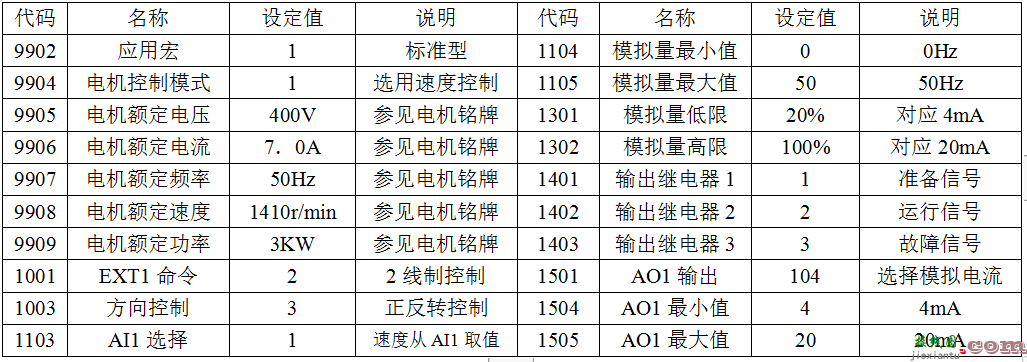 变频器入门课堂-一台3KW电机变频器驱动，DCS正反转带速度控制 ...  第2张