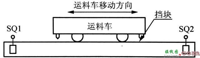 PLC编程实现运料小车控制系统的方法  第2张