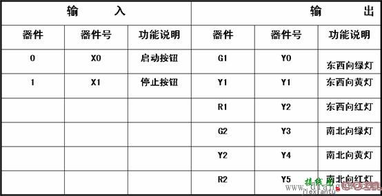 plc交通信号灯控制系统设计编程实例  第3张