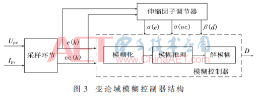 组合爬山法与变论域模糊控制的MPPT算法  第5张