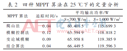 组合爬山法与变论域模糊控制的MPPT算法  第8张