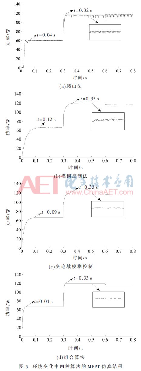 组合爬山法与变论域模糊控制的MPPT算法  第7张