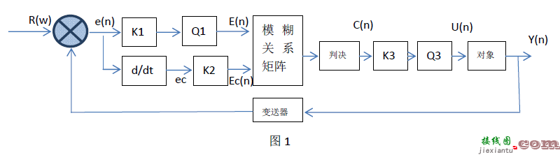 模糊控制原理与应用案例  第1张