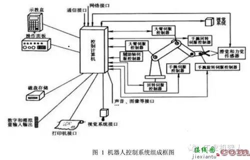 工业机器人控制技术及典型控制架构  第1张