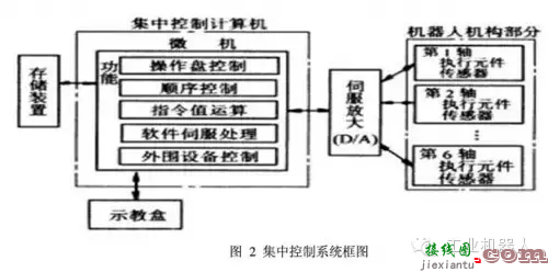 工业机器人控制技术及典型控制架构  第2张