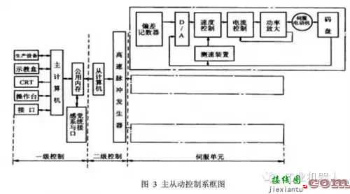 工业机器人控制技术及典型控制架构  第3张