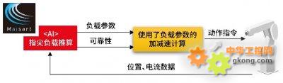 三菱电机|开发AI控制技术,对运行中的FA设备进行实时调整  第3张