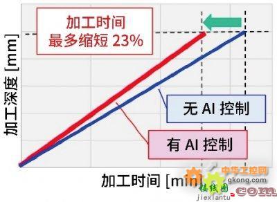 三菱电机|开发AI控制技术,对运行中的FA设备进行实时调整  第6张