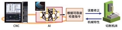 三菱电机|开发AI控制技术,对运行中的FA设备进行实时调整  第7张