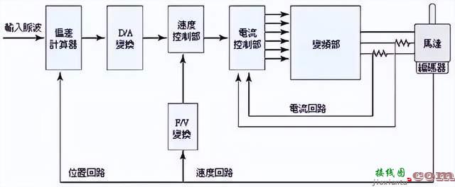 伺服、步进、变频三大控制要点详解  第1张