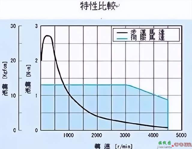 伺服、步进、变频三大控制要点详解  第8张