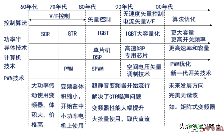 变频器技术基础与变频空调控制系统  第11张