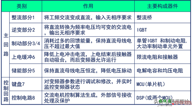 变频器技术基础与变频空调控制系统  第19张