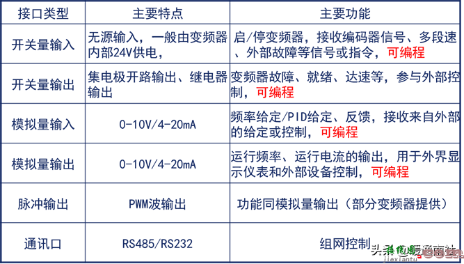 变频器技术基础与变频空调控制系统  第24张