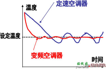 变频器技术基础与变频空调控制系统  第49张