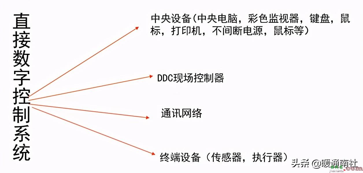 AHU自动控制基础知识  第2张