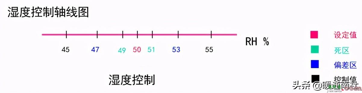 AHU自动控制基础知识  第8张