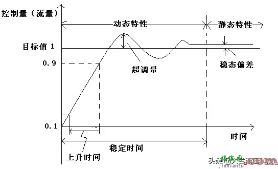 流量控制液压系统的稳定性与响应性的分析  第1张