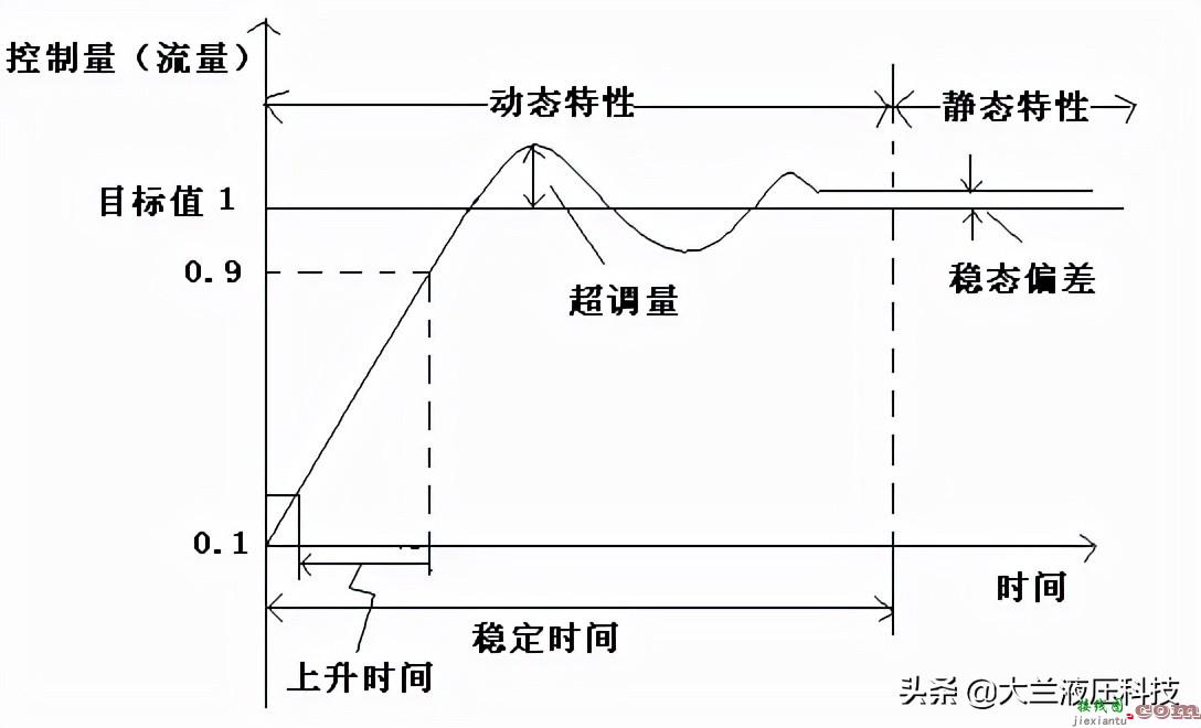 流量控制液压系统的稳定性与响应性的分析  第2张