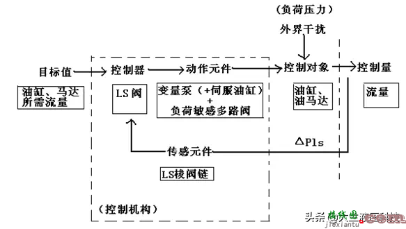 流量控制液压系统的稳定性与响应性的分析  第4张