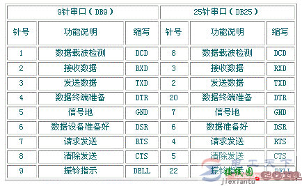 DB9公头母头接口引脚的定义  第4张