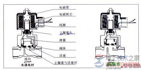 先导式电磁阀工作原理图与电路结构图  第1张